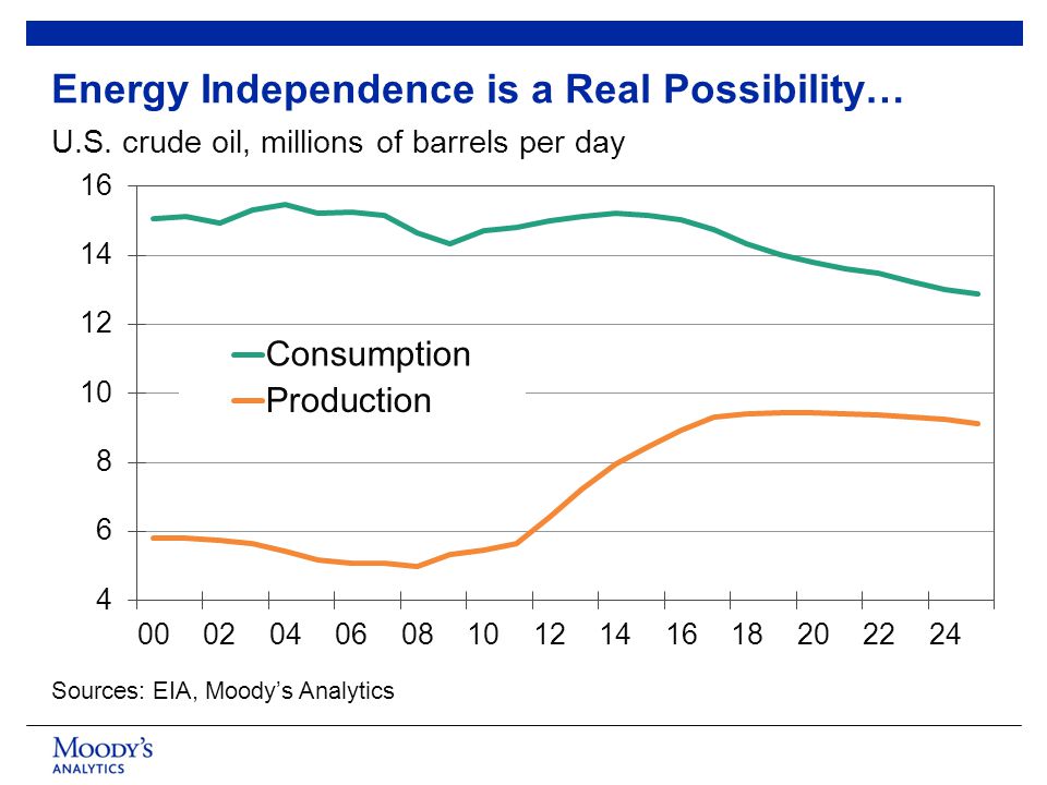 Sources: EIA, Moody’s Analytics Energy Independence is a Real Possibility… U.S.