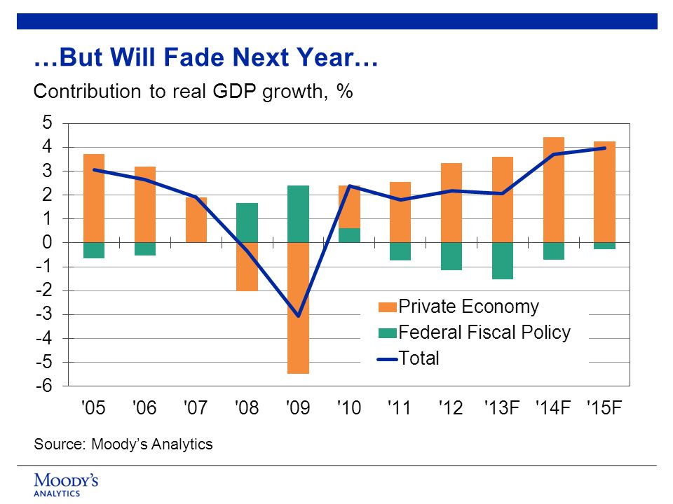 …But Will Fade Next Year… Source: Moody’s Analytics Contribution to real GDP growth, %