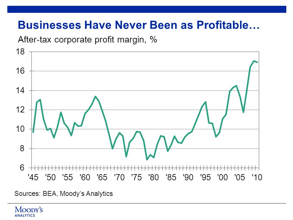 Businesses Have Never Been as Profitable… Sources: BEA, Moody’s Analytics After-tax corporate profit margin, %