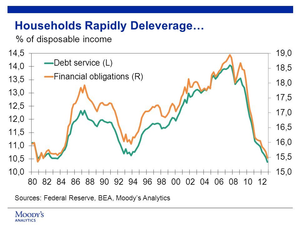 Households Rapidly Deleverage… % of disposable income Sources: Federal Reserve, BEA, Moody’s Analytics