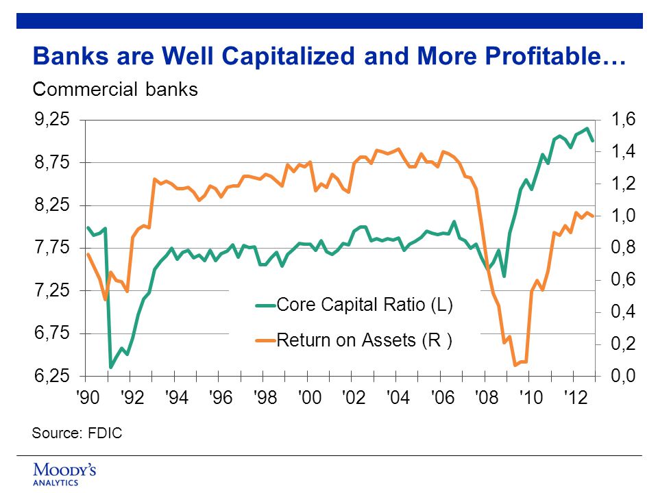 Banks are Well Capitalized and More Profitable… Commercial banks Source: FDIC