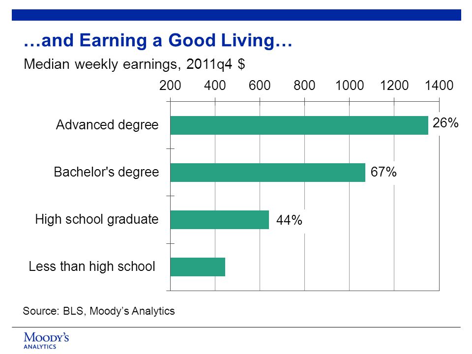 Source: BLS, Moody’s Analytics …and Earning a Good Living… Median weekly earnings, 2011q4 $ 26% 67%