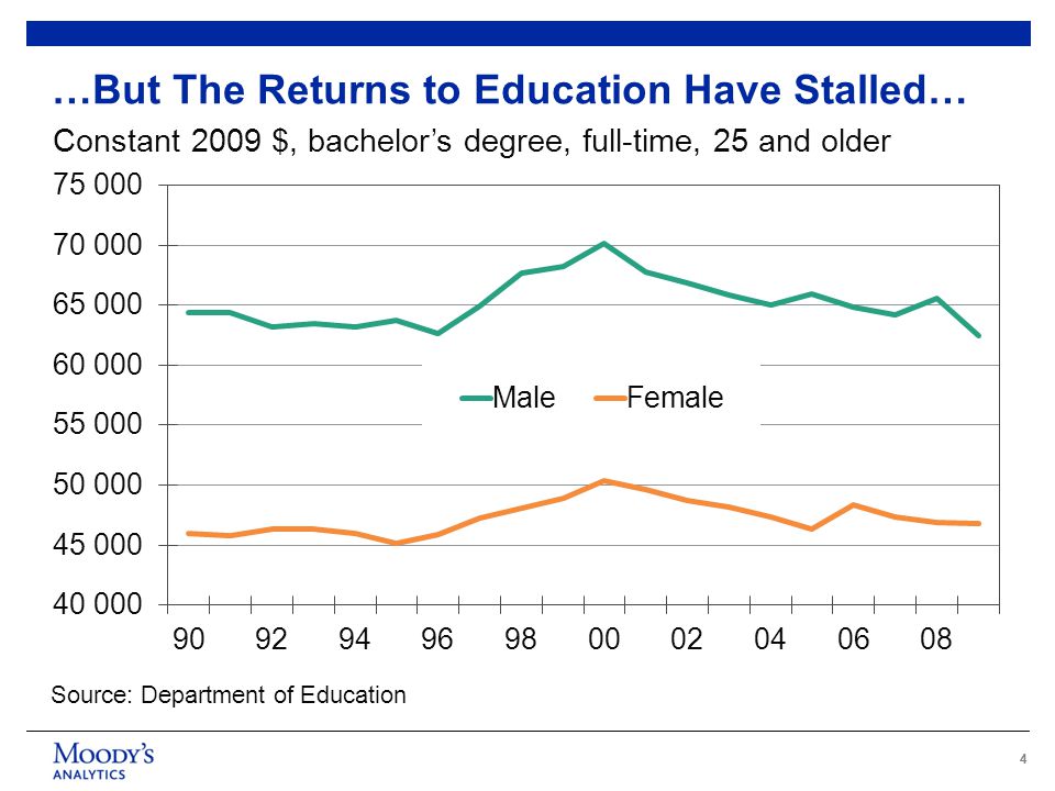 44 …But The Returns to Education Have Stalled… Source: Department of Education Constant 2009 $, bachelor’s degree, full-time, 25 and older