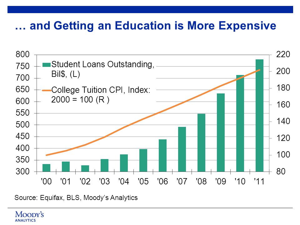 Source: Equifax, BLS, Moody’s Analytics … and Getting an Education is More Expensive