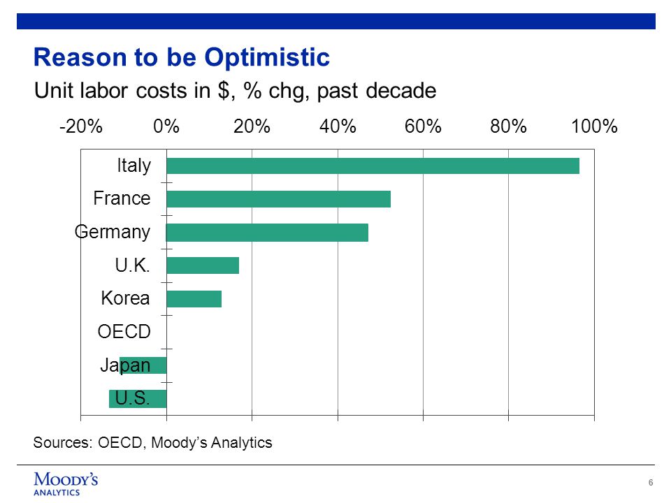 66 Sources: OECD, Moody’s Analytics Unit labor costs in $, % chg, past decade Reason to be Optimistic