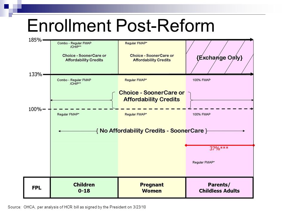 Enrollment Post-Reform Source: OHCA, per analysis of HCR bill as signed by the President on 3/23/10