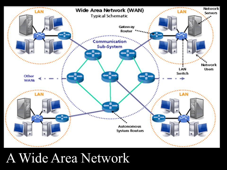 A Wide Area Network