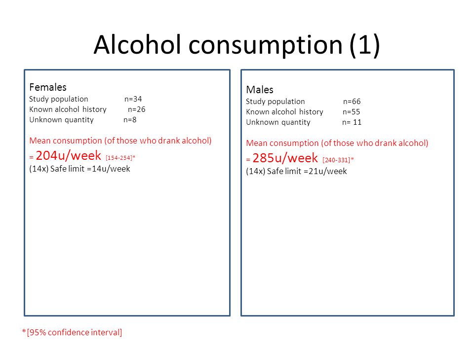 Alcohol consumption (1) Females Study population n=34 Known alcohol history n=26 Unknown quantity n=8 Mean consumption (of those who drank alcohol) = 204u/week [ ]* (14x) Safe limit =14u/week Males Study population n=66 Known alcohol history n=55 Unknown quantity n= 11 Mean consumption (of those who drank alcohol) = 285u/week [ ]* (14x) Safe limit =21u/week *[95% confidence interval]