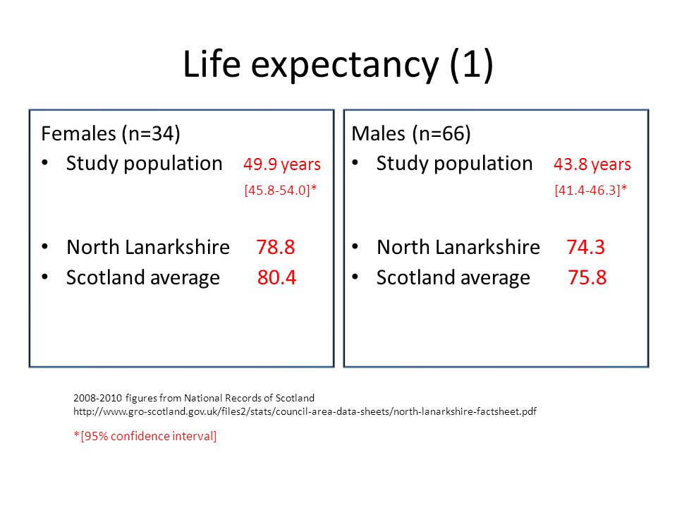 Life expectancy (1) Females (n=34) Study population 49.9 years [ ]* North Lanarkshire 78.8 Scotland average 80.4 Males (n=66) Study population 43.8 years [ ]* North Lanarkshire 74.3 Scotland average figures from National Records of Scotland   *[95% confidence interval]