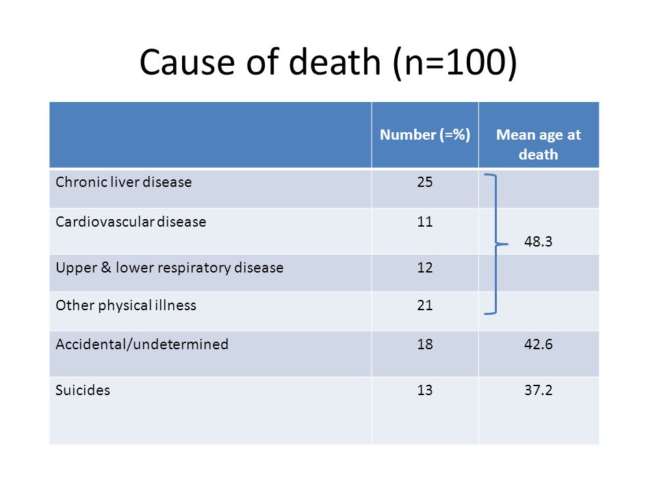 Cause of death (n=100) Number (=%)Mean age at death Chronic liver disease25 Cardiovascular disease Upper & lower respiratory disease12 Other physical illness21 Accidental/undetermined Suicides1337.2