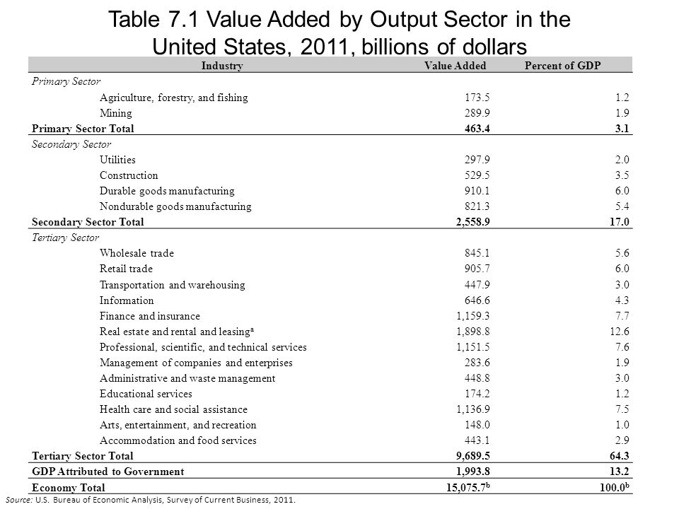 Table 7.1 Value Added by Output Sector in the United States, 2011, billions of dollars IndustryValue AddedPercent of GDP Primary Sector Agriculture, forestry, and fishing Mining Primary Sector Total Secondary Sector Utilities Construction Durable goods manufacturing Nondurable goods manufacturing Secondary Sector Total2, Tertiary Sector Wholesale trade Retail trade Transportation and warehousing Information Finance and insurance1, Real estate and rental and leasing a 1, Professional, scientific, and technical services1, Management of companies and enterprises Administrative and waste management Educational services Health care and social assistance1, Arts, entertainment, and recreation Accommodation and food services Tertiary Sector Total9, GDP Attributed to Government1, Economy Total15,075.7 b b Source: U.S.