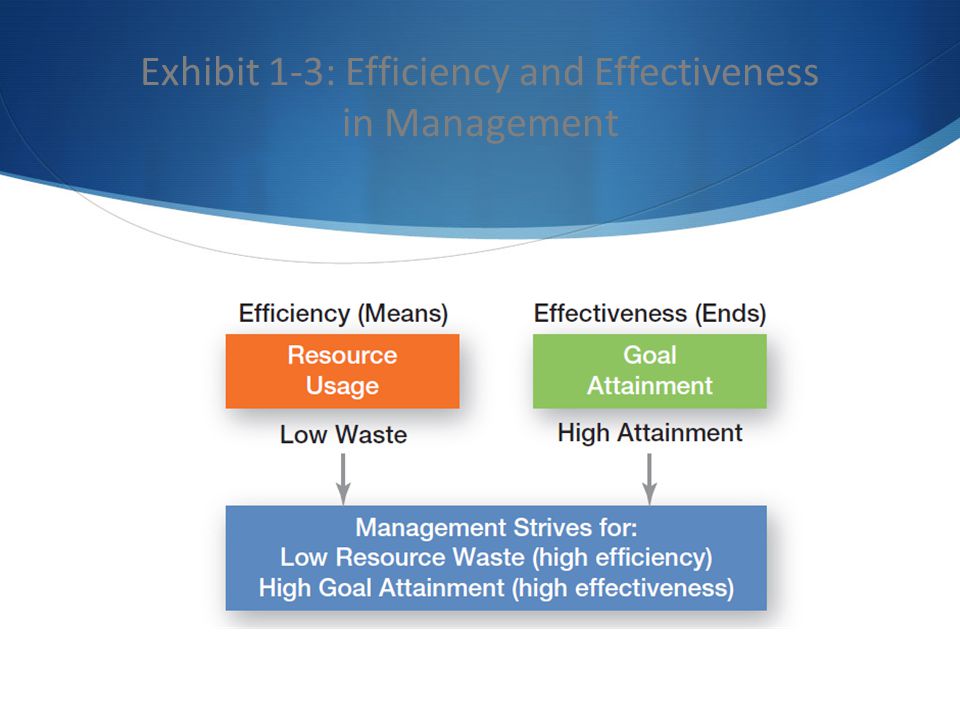 Exhibit 1-3: Efficiency and Effectiveness in Management