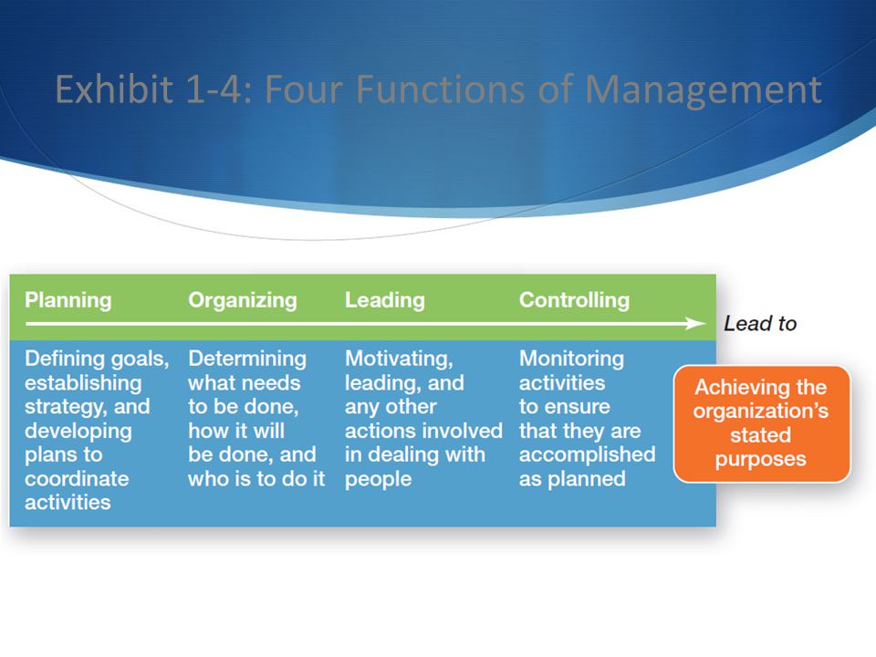 Exhibit 1-4: Four Functions of Management