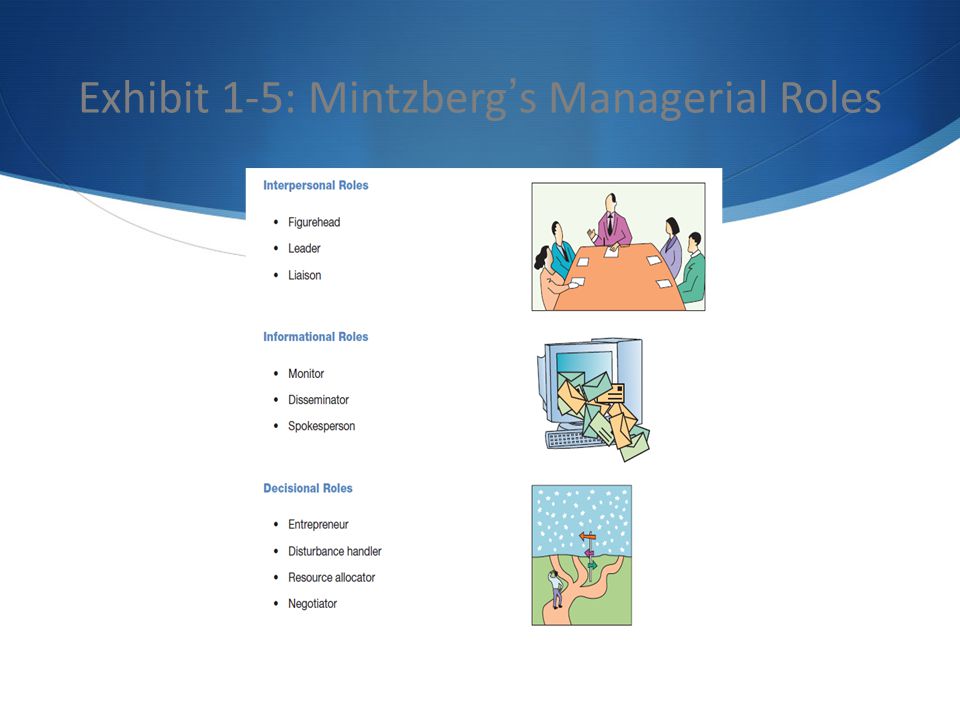 Exhibit 1-5: Mintzberg’s Managerial Roles