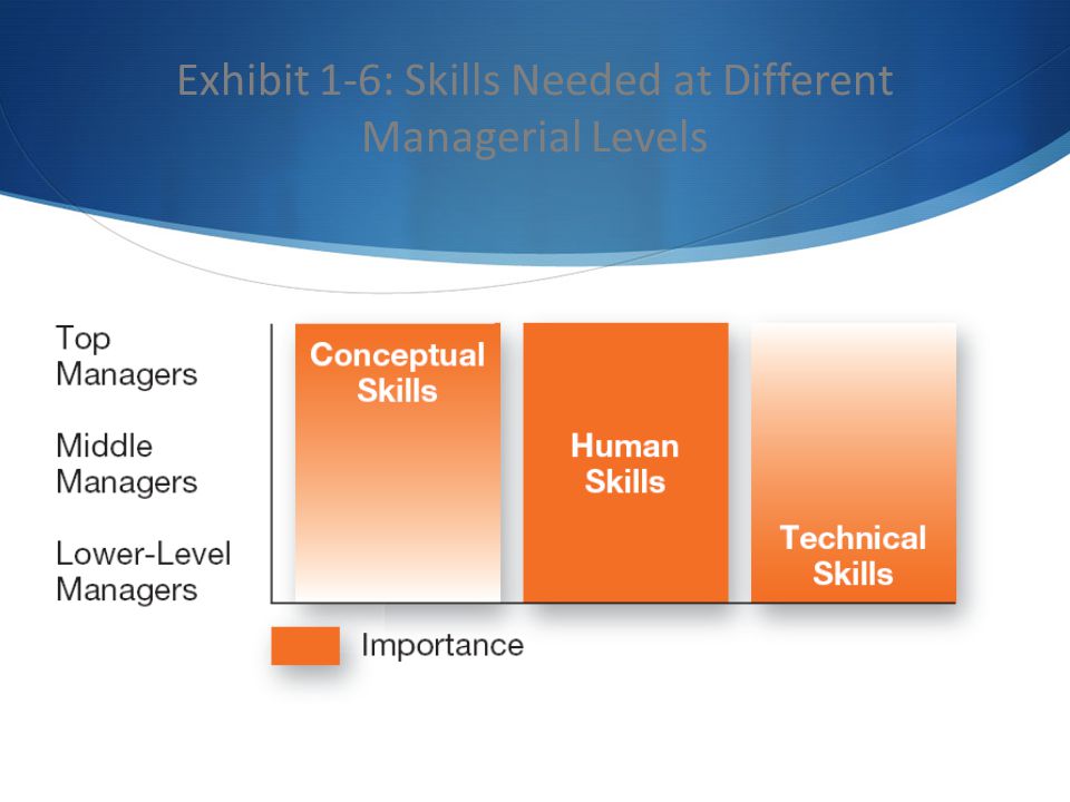 Exhibit 1-6: Skills Needed at Different Managerial Levels