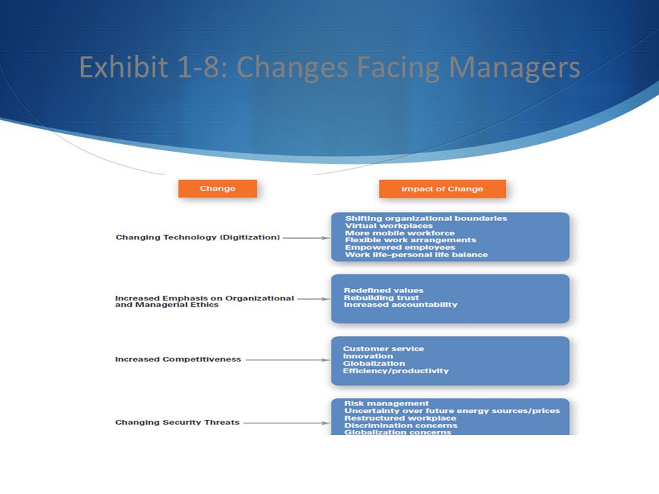 Exhibit 1-8: Changes Facing Managers
