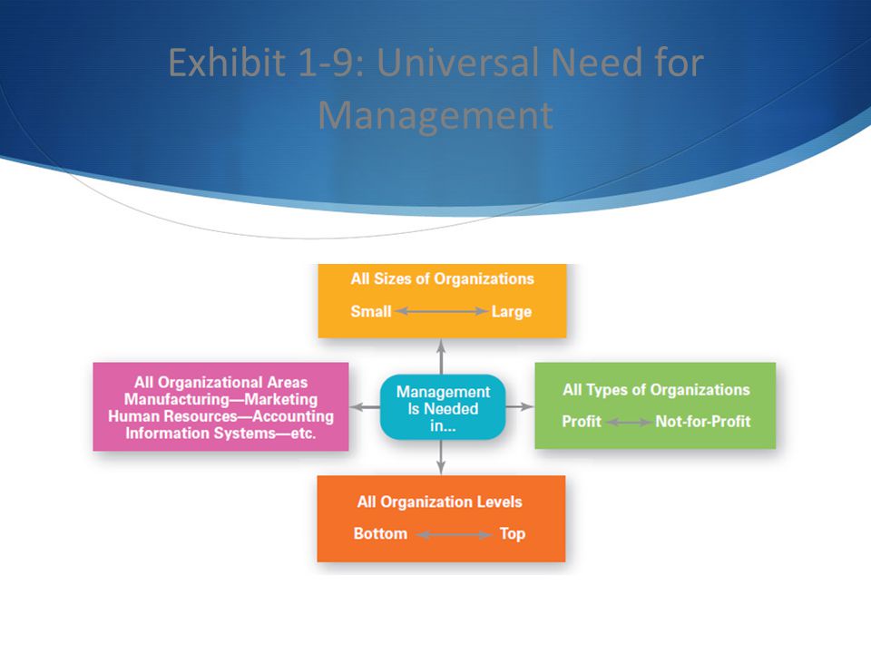 Exhibit 1-9: Universal Need for Management