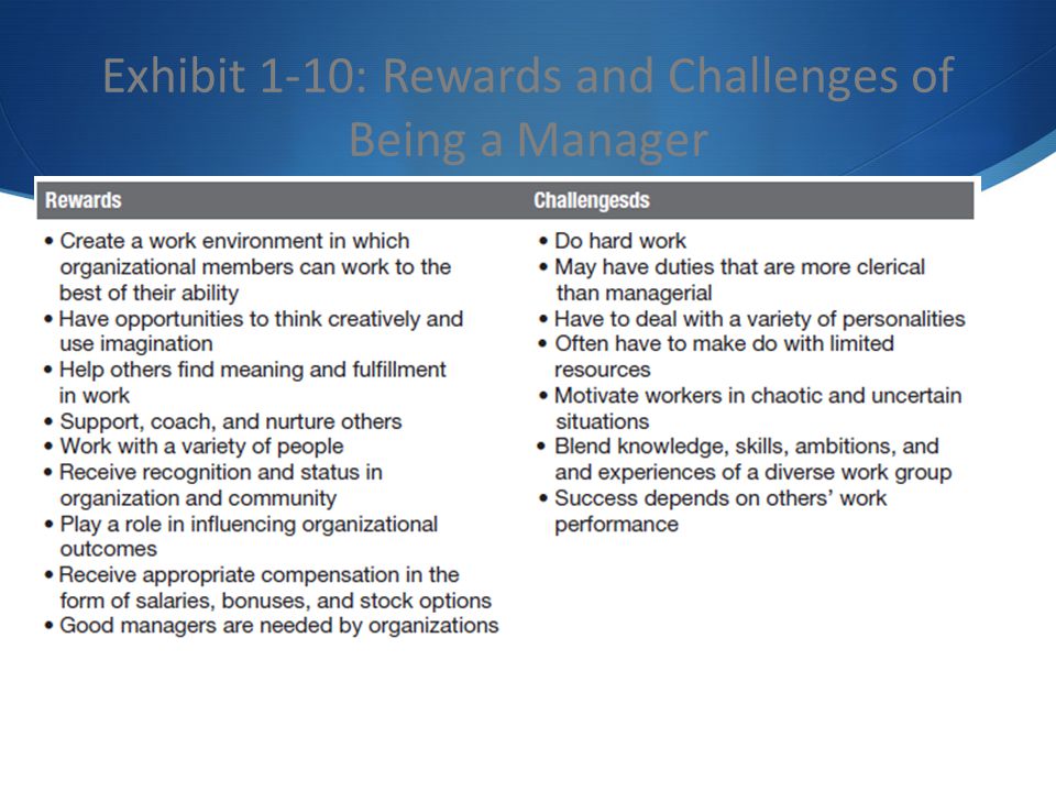 Exhibit 1-10: Rewards and Challenges of Being a Manager