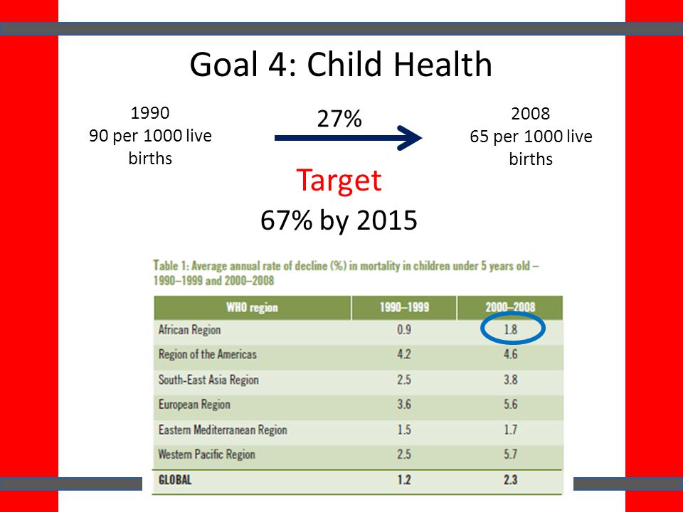 Goal 4: Child Health per 1000 live births per 1000 live births 27% Target 67% by 2015