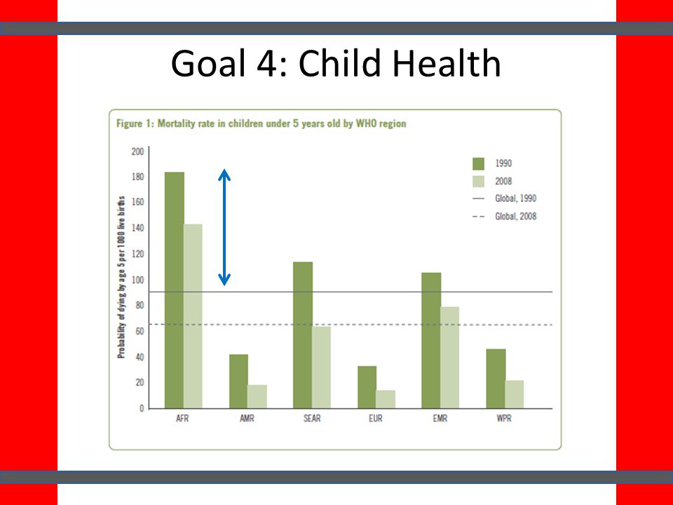 Goal 4: Child Health