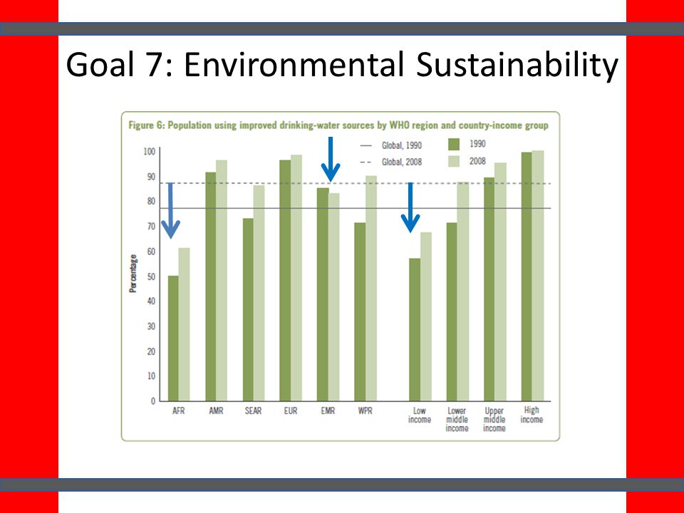 Goal 7: Environmental Sustainability