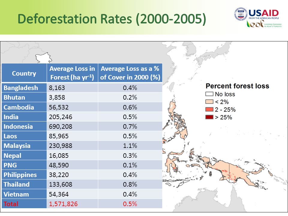 Country Average Loss in Forest (ha yr -1 ) Average Loss as a % of Cover in 2000 (%) Bangladesh8,1630.4% Bhutan3,8580.2% Cambodia56,5320.6% India205,2460.5% Indonesia690,2080.7% Laos85,9650.5% Malaysia230,9881.1% Nepal16,0850.3% PNG48,5900.1% Philippines38,2200.4% Thailand133,6080.8% Vietnam54,3640.4% Total1,571,8260.5%