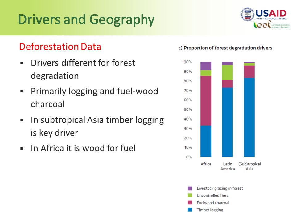  Drivers different for forest degradation  Primarily logging and fuel-wood charcoal  In subtropical Asia timber logging is key driver  In Africa it is wood for fuel Deforestation Data