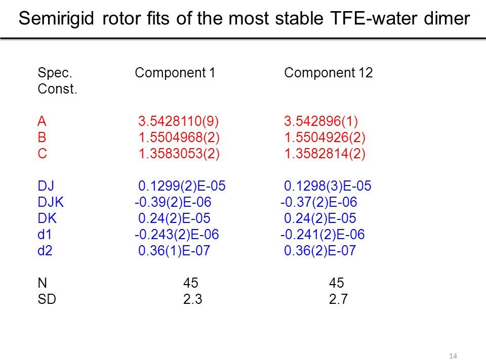 14 Semirigid rotor fits of the most stable TFE-water dimer Spec.