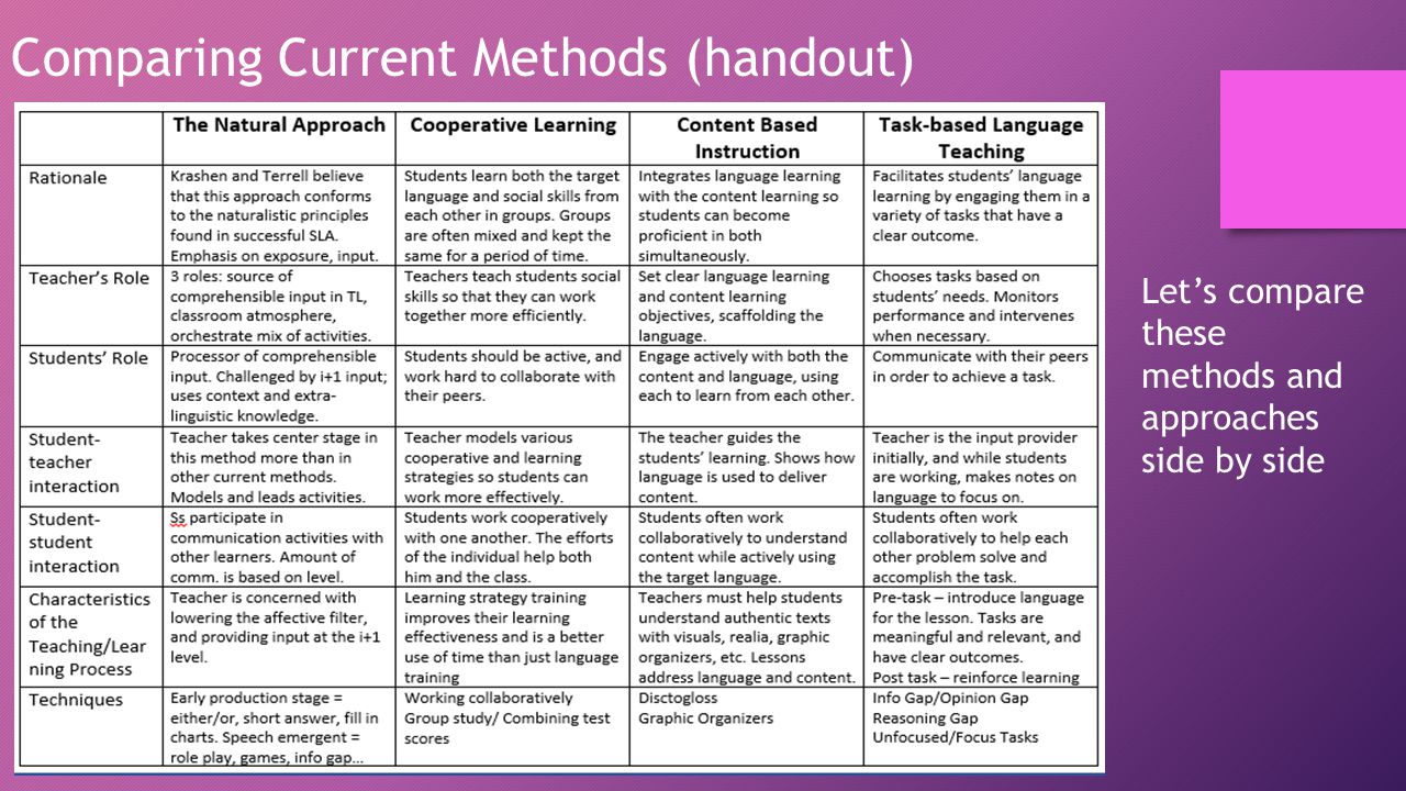 Comparison method. Task based Learning метод. Teaching methods of English. Language teaching methods. Total physical response метод.