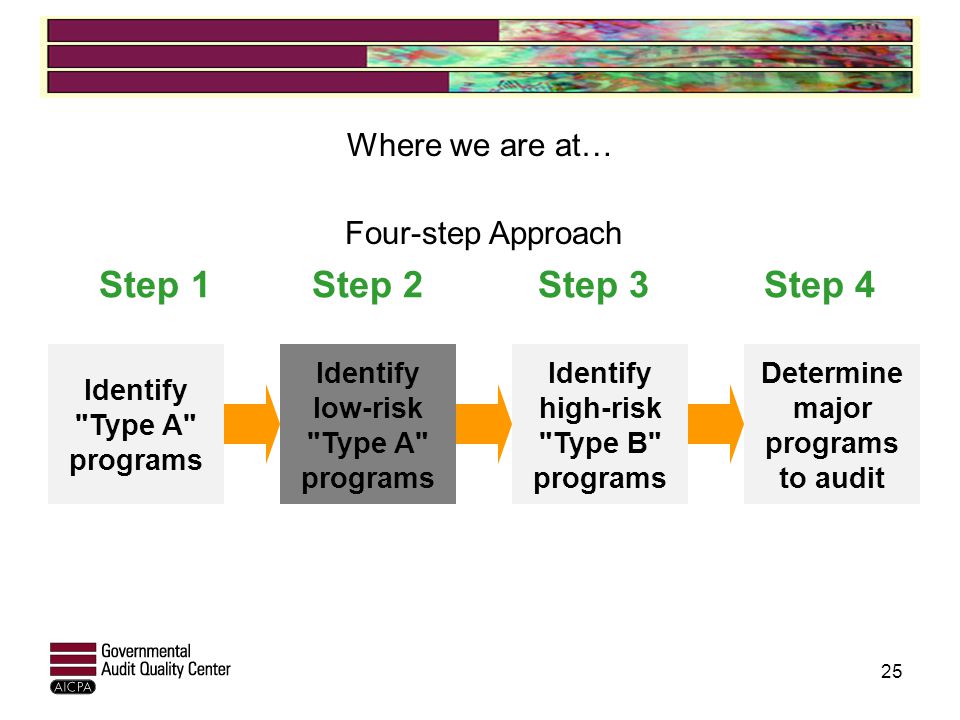 Where we are at… Step 1 Step 2 Step 3 Step 4 Identify Type A programs Identify low-risk Type A programs Identify high-risk Type B programs Determine major programs to audit Four-step Approach 25