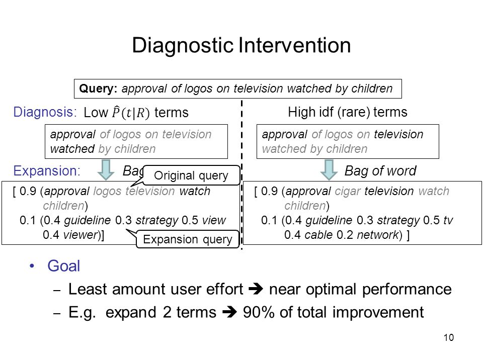 Diagnostic Intervention 10 [ 0.9 (approval logos television watch children) 0.1 (0.4 guideline 0.3 strategy 0.5 view 0.4 viewer)] [ 0.9 (approval cigar television watch children) 0.1 (0.4 guideline 0.3 strategy 0.5 tv 0.4 cable 0.2 network) ] Diagnosis: Expansion query Bag of word Expansion:Bag of word Original query High idf (rare) terms approval of logos on television watched by children Query: approval of logos on television watched by children Goal – Least amount user effort  near optimal performance – E.g.