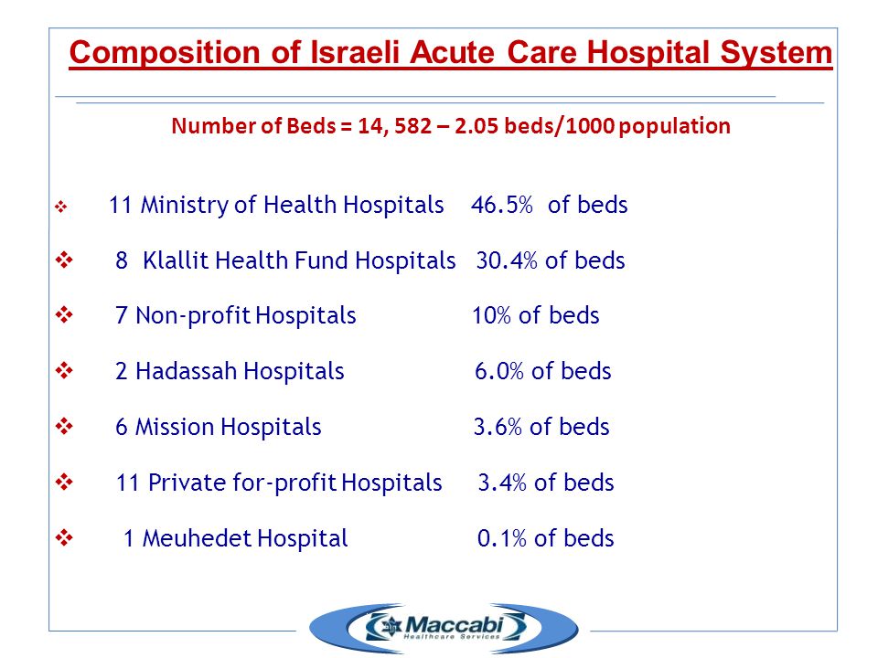 Composition of Israeli Acute Care Hospital System Number of Beds = 14, 582 – 2.05 beds/1000 population  11 Ministry of Health Hospitals 46.5% of beds  8 Klallit Health Fund Hospitals 30.4% of beds  7 Non-profit Hospitals 10% of beds  2 Hadassah Hospitals 6.0% of beds  6 Mission Hospitals 3.6% of beds  11 Private for-profit Hospitals 3.4% of beds  1 Meuhedet Hospital 0.1% of beds