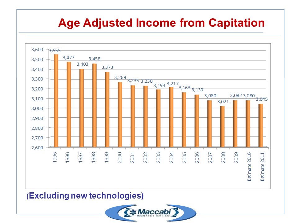 ( Excluding new technologies) Age Adjusted Income from Capitation
