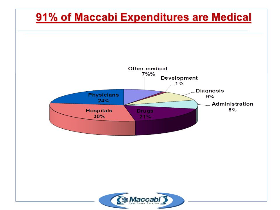 91% of Maccabi Expenditures are Medical