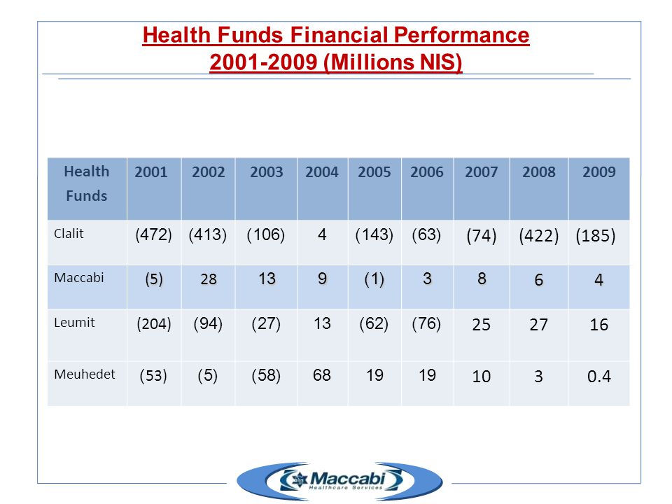 Health Funds Financial Performance (Millions NIS) Health Funds (185)(422)(74) (63)(143)4(106) (413) (472) Clalit 4683(1)91328(5) Maccabi (76)(62)13(27)(94)(204) Leumit (58)(5))53) Meuhedet