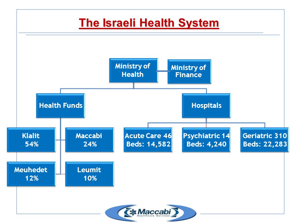 The Israeli Health System Ministry of Health Health Funds Klalit 54% Maccabi 24% Meuhedet 12% Leumit 10% Hospitals Acute Care 46 Beds: 14,582 Psychiatric 14 Beds: 4,240 Geriatric 310 Beds: 22,283 Ministry of Finance