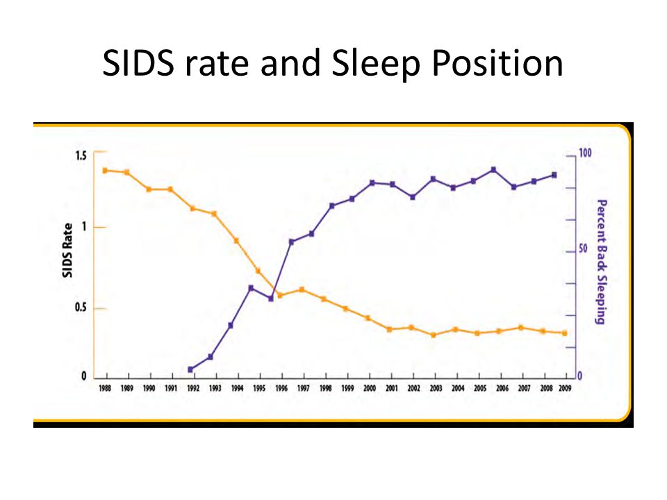 SIDS rate and Sleep Position
