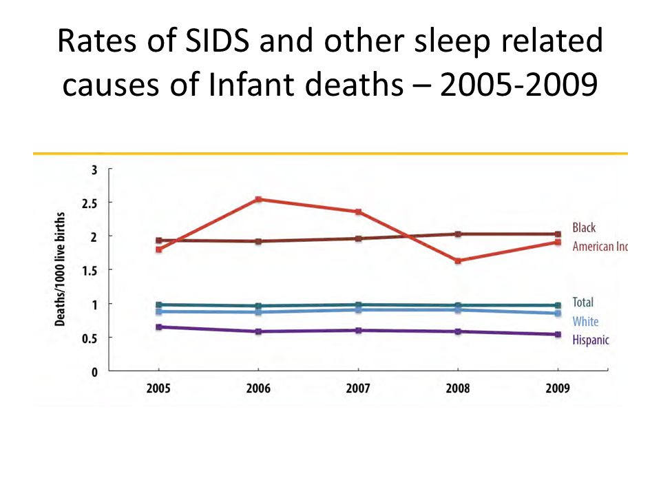 Rates of SIDS and other sleep related causes of Infant deaths –