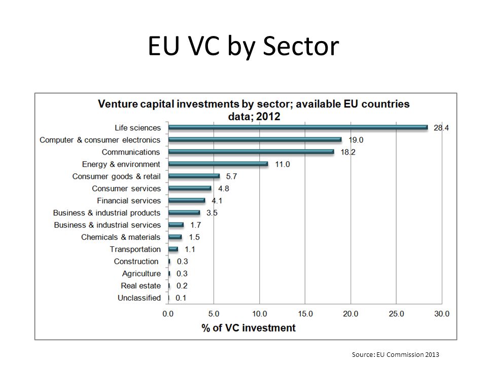 EU VC by Sector Source: EU Commission 2013