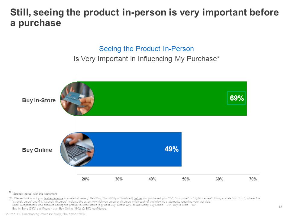 13 69% 49% Seeing the Product In-Person Is Very Important in Influencing My Purchase* Buy In-Store Buy Online Still, seeing the product in-person is very important before a purchase Q6.