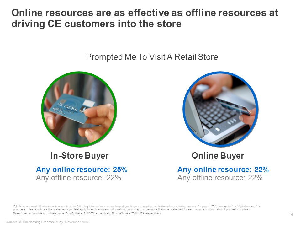 14 In-Store BuyerOnline Buyer Any online resource: 25% Any offline resource: 22% Any online resource: 22% Any offline resource: 22% Online resources are as effective as offline resources at driving CE customers into the store Prompted Me To Visit A Retail Store Q3.