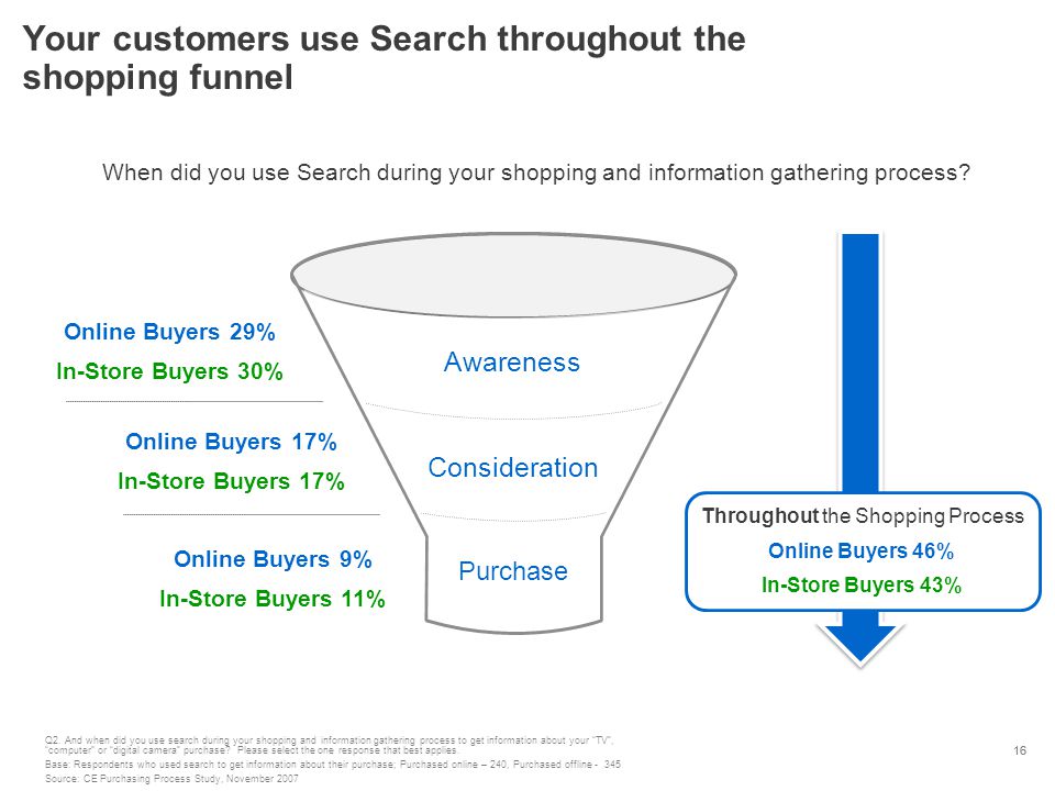 16 Your customers use Search throughout the shopping funnel Awareness Consideration Purchase When did you use Search during your shopping and information gathering process.