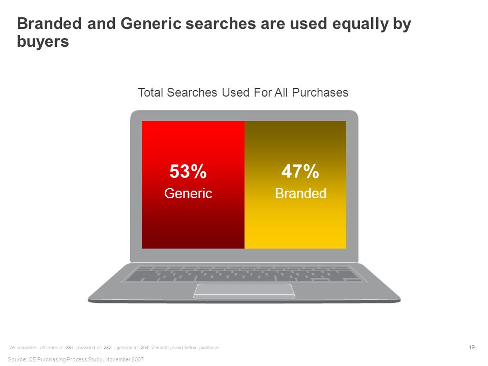 19 All searchers: all terms n= 397 ; branded n= 232 ; generic n= 254; 2-month period before purchase Total Searches Used For All Purchases 53% Generic 47% Branded Branded and Generic searches are used equally by buyers Source: CE Purchasing Process Study, November 2007