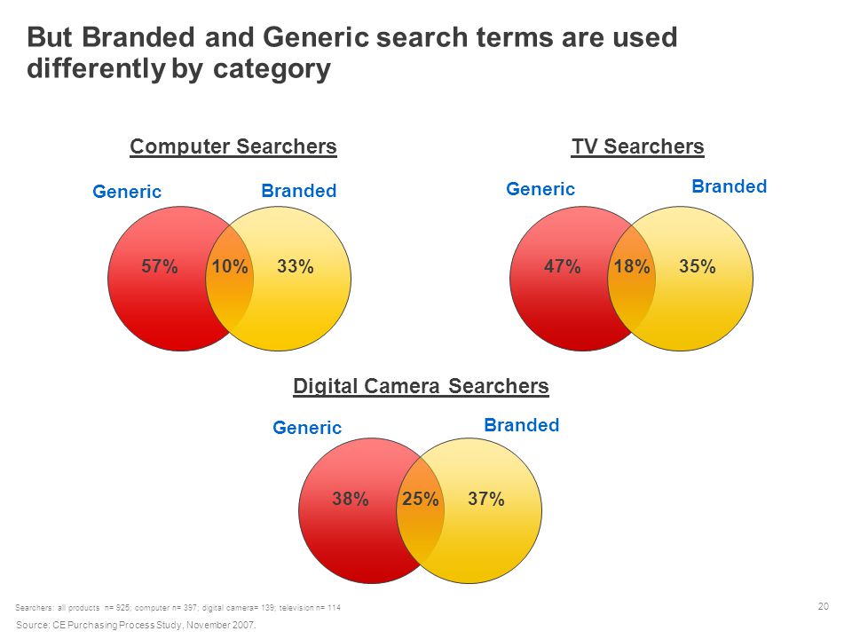 20 But Branded and Generic search terms are used differently by category Source: CE Purchasing Process Study, November 2007.