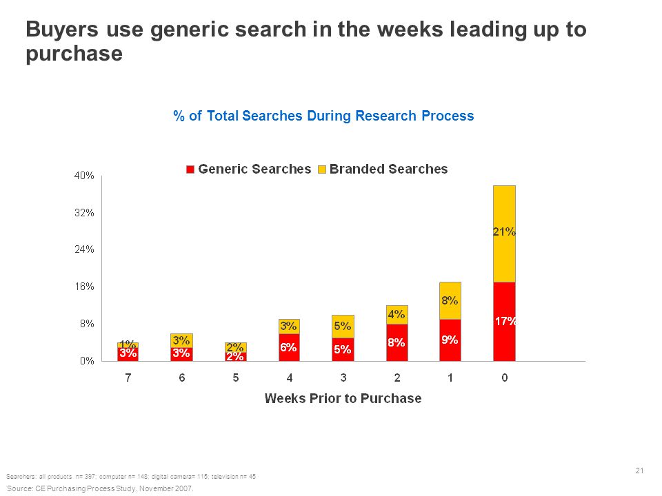 21 Buyers use generic search in the weeks leading up to purchase % of Total Searches During Research Process Searchers: all products n= 397; computer n= 148; digital camera= 115; television n= 45 Source: CE Purchasing Process Study, November 2007.