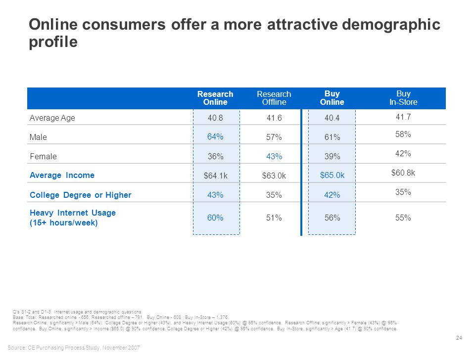 24 Online consumers offer a more attractive demographic profile Research Online Research Offline Buy Online Buy In-Store Average Age Male 64% 57%61% 58% Female36% 43% 39% 42% Average Income $64.1k$63.0k $65.0k $60.8k College Degree or Higher43% 35% 42% 35% Heavy Internet Usage (15+ hours/week) 60% 51%56%55% Source: CE Purchasing Process Study, November 2007 Q’s S1-2 and D1-3: Internet usage and demographic questions Base: Total: Researched online - 656; Researched offline – 791.