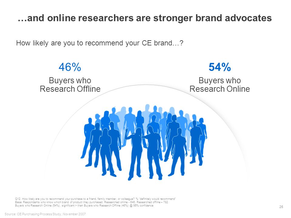 25 …and online researchers are stronger brand advocates 46% Buyers who Research Offline 54% Buyers who Research Online How likely are you to recommend your CE brand….