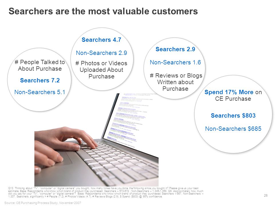 26 Searchers are the most valuable customers Searchers 4.7 Non-Searchers 2.9 # Photos or Videos Uploaded About Purchase Searchers 2.9 Non-Searchers 1.6 # Reviews or Blogs Written about Purchase # People Talked to About Purchase Searchers 7.2 Non-Searchers 5.1 Spend 17% More on CE Purchase Searchers $803 Non-Searchers $685 Q13.