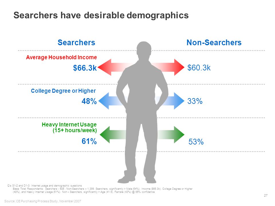 27 Searchers have desirable demographics Source: CE Purchasing Process Study, November 2007 Q’s S1-2 and D1-3: Internet usage and demographic questions Base: Total Respondents: Searchers ; Non-Searchers – 1,399.