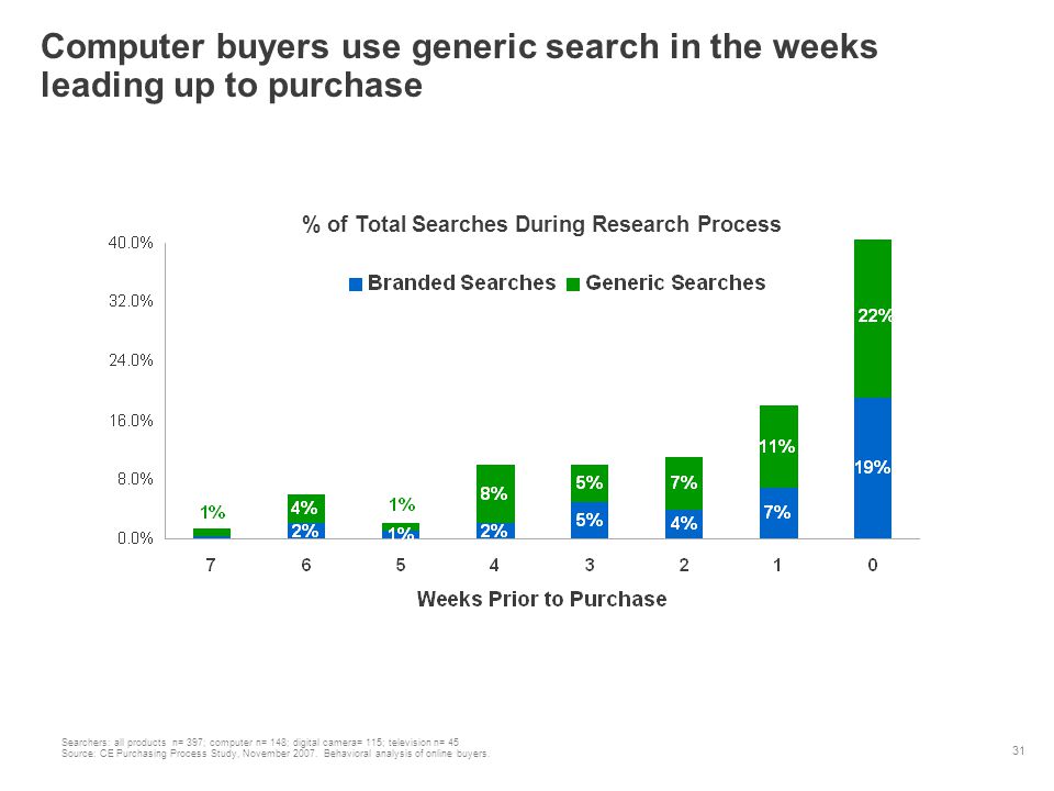 31 Computer buyers use generic search in the weeks leading up to purchase % of Total Searches During Research Process Searchers: all products n= 397; computer n= 148; digital camera= 115; television n= 45 Source: CE Purchasing Process Study, November 2007.